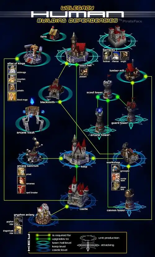 魔兽3人族科技树