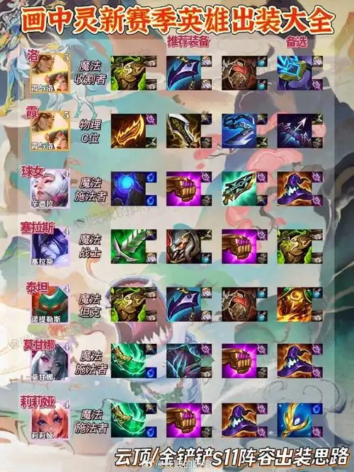 云顶之弈s11##金铲铲之战#  s11下棋新赛季|新手必学英雄出装大全金