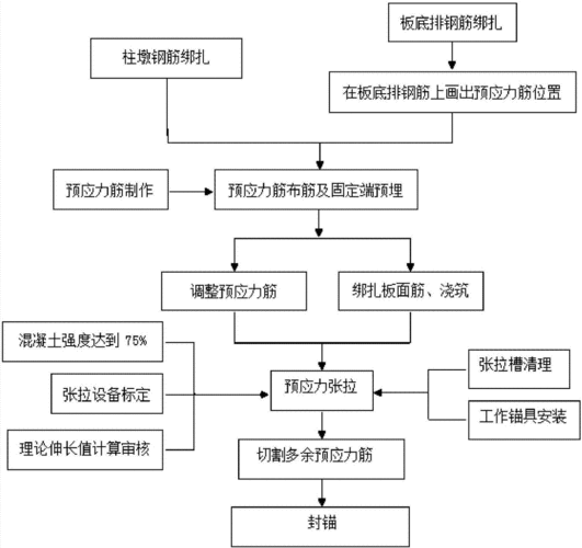 一种超长预应力筏板施工方法,其特征在于,包括如下步骤: (1)预应力筋