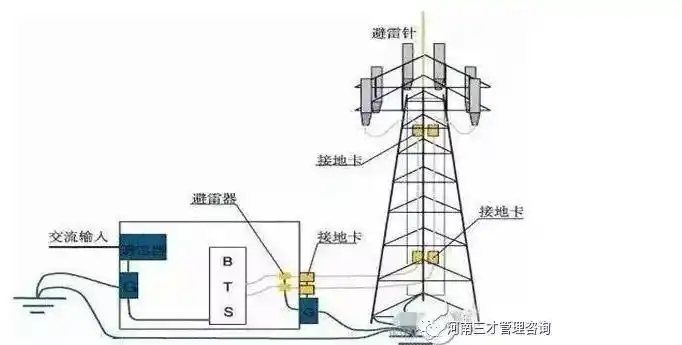 防雷接地的方法图解
