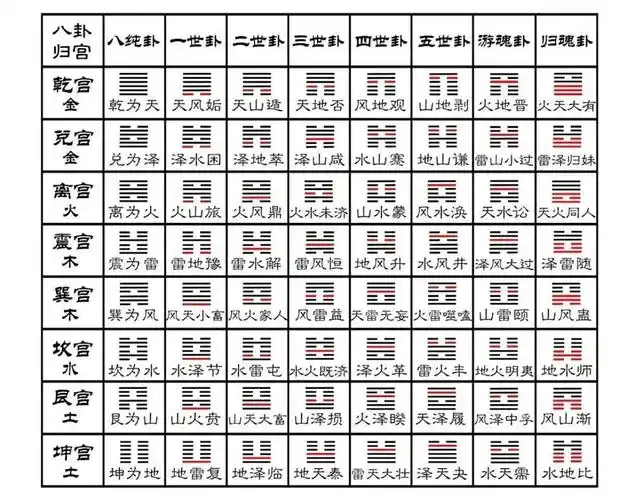 说完了京房的故事,我们再来聊聊八卦和八宫六十四重卦到底是怎么一