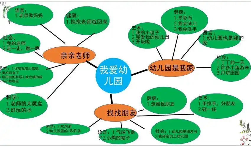 我爱幼儿园——小(2)班主题活动