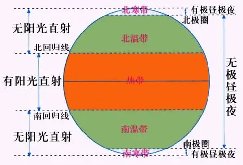 热带b.南温带c.南寒带d.北温带2.b和c两带的分界线是()a.北极圈b.