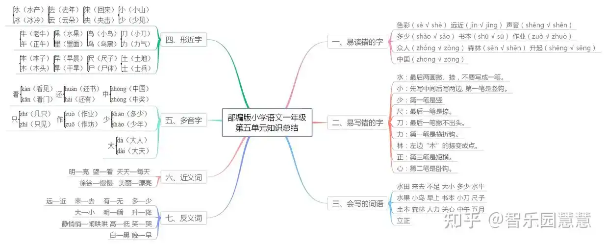 部编版一年级语文上册单元知识思维导图