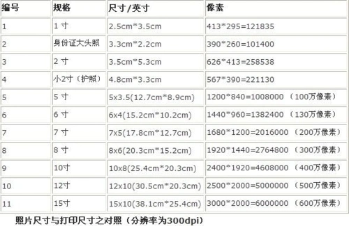 人文社科 广告/传媒 > 常用照片尺寸规格像素对照表侵权投诉 第1页 下