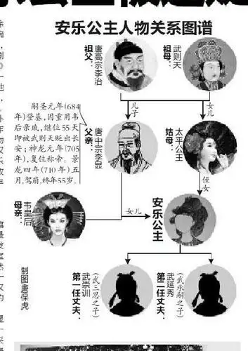 安乐公主人物关系图谱