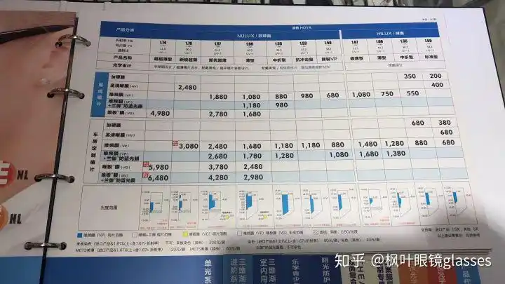 价目表标价是680元,实体店估计400到500左右大部分眼镜店也能谈下 ..