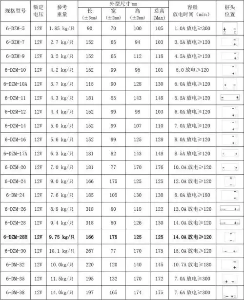 天能电池集团有限公司各型号动力铅酸蓄电池主要参数表