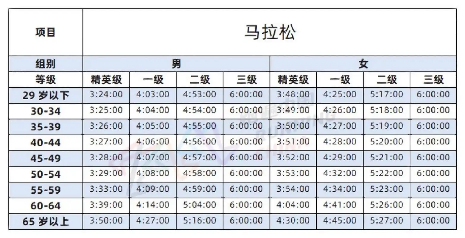 国内大众马拉松达标等级你在哪一级?