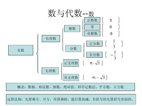 数与代数--数 正整数 整数 有理数 正分数 实数 分数     零 负整数