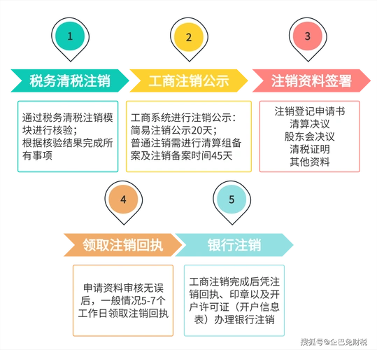 2024年公司注销流程,资料以及常见的问题汇总解析