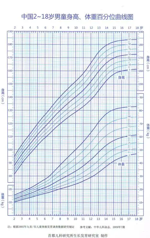 百分位生长曲线表 - 好大夫在线