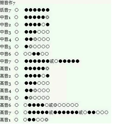 谁能告诉我笛子的1234567指法怎么吹?谢谢