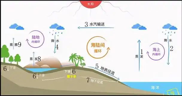 讲高中地理的第75天——非洲的气候,河流水补给,水循环