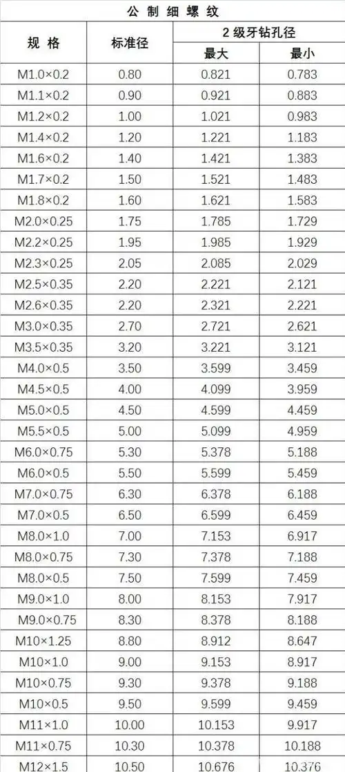 粗牙螺纹,细牙螺纹知识介绍
