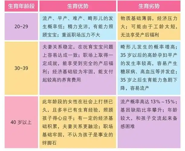 女性生育最佳年龄段是在24～29岁!