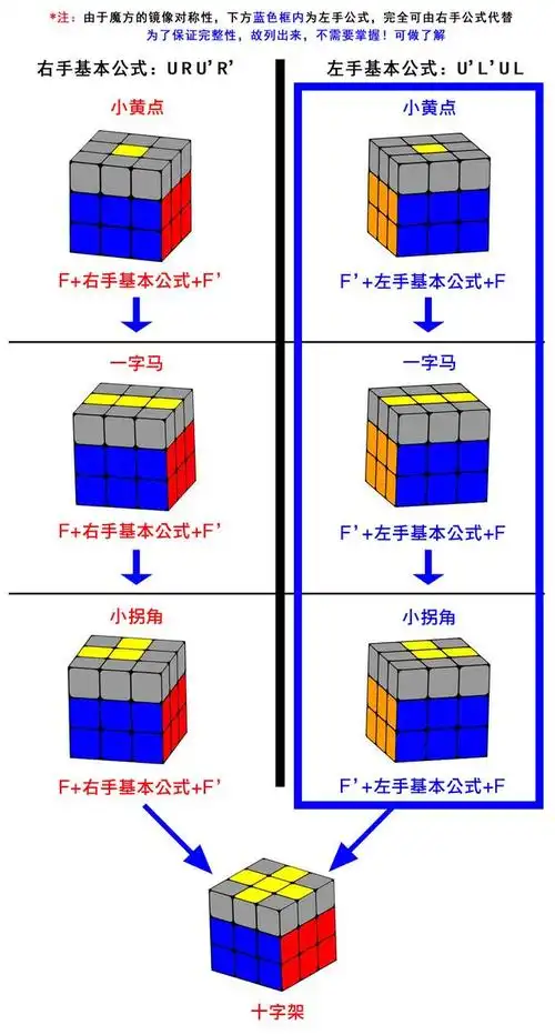 三阶魔方初学者教程怎么还原十字(最简单的三阶魔方入门教程)(4)