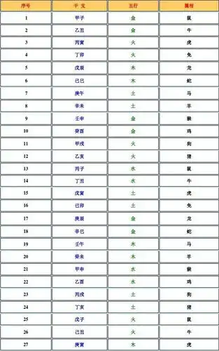 干支,五行与属相的相互关系对照表