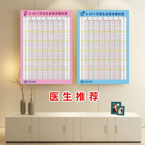 医生推荐0-3岁 0-36个月男生女生身高体重标准表生长发育记录贴纸