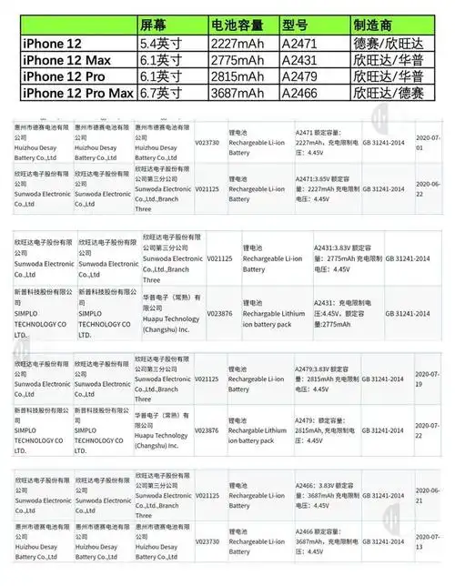 iphone 12电池已进行入网认证,全系列容量缩水