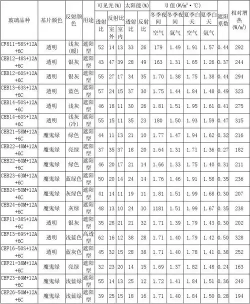单银及双银low—e中空玻璃性能参数列表