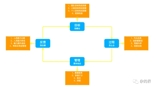 crm详解之管理闭环