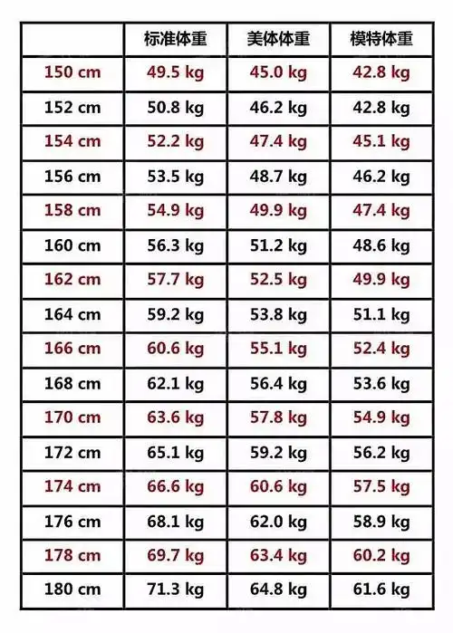 2020女人标准体重表
