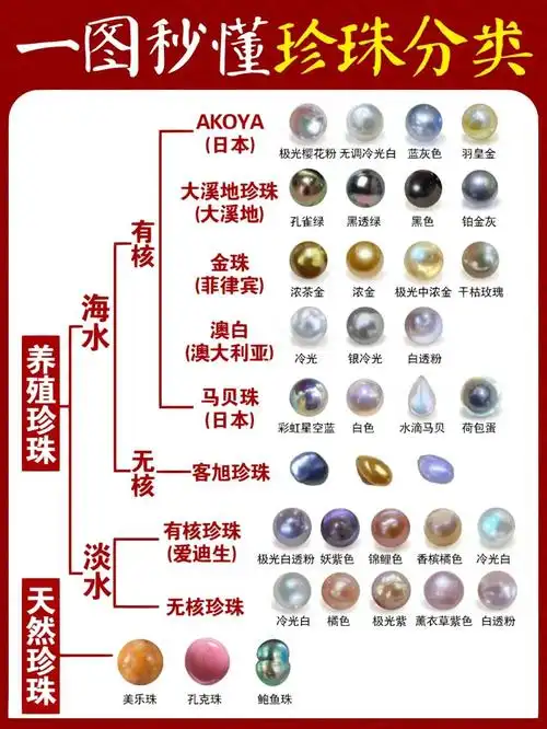 8215珍珠种类繁多,主要可分为海水珍珠与淡水珍珠,我们市面上看到