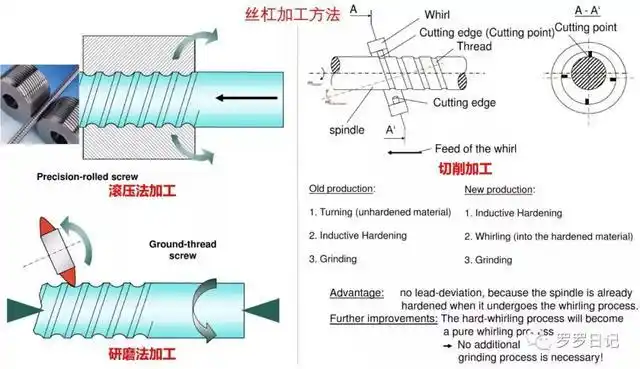 滚珠丝杠和梯形丝杠有什么区别?各应用于什么场合?如何选用?