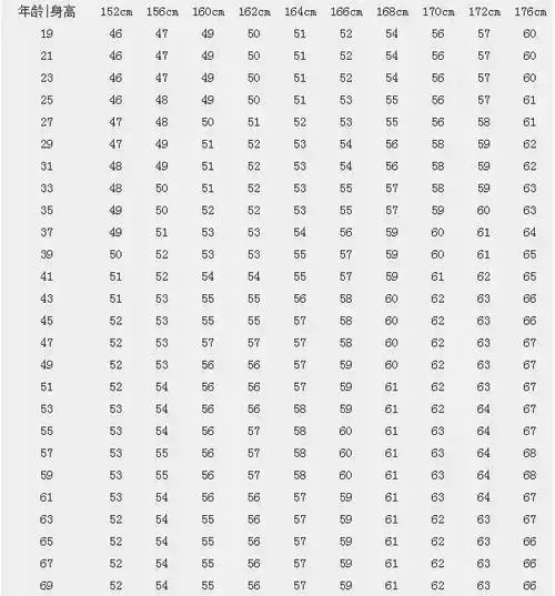 女士的身高1.57年龄34,体重是120 斤,算正常吗