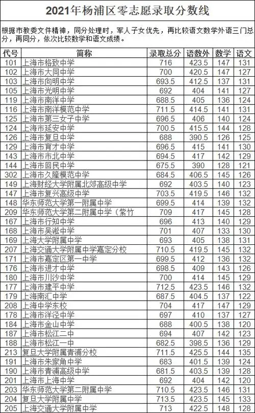 进入杨浦区高中录取分数线!_上海_普娃_高考