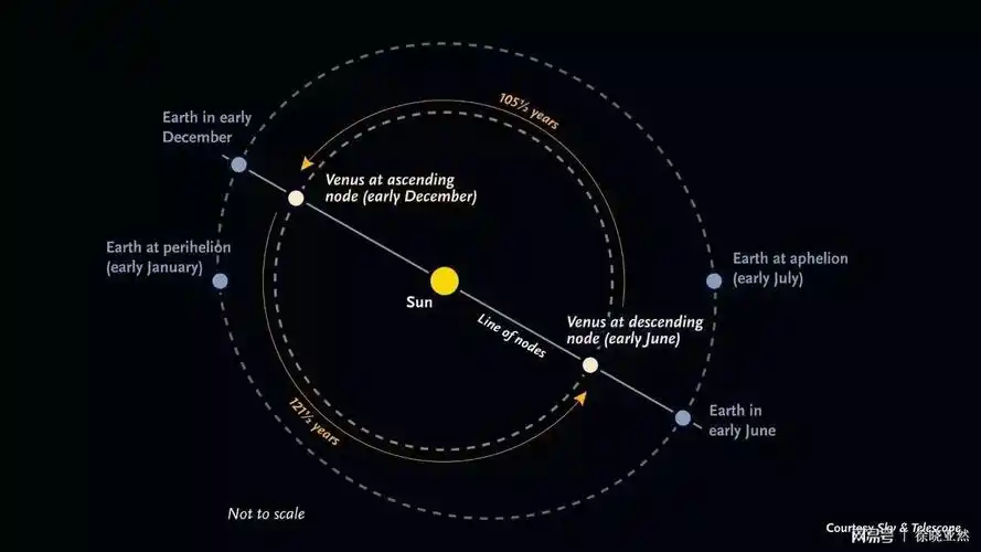 天体的运动轨迹