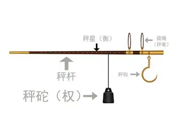 从成语"权衡利弊"中的权和衡,看看相关的文化和文物