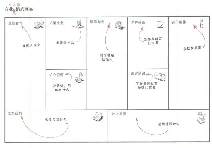 用产品思维打磨自己(商业模式新生代(个人篇))书评