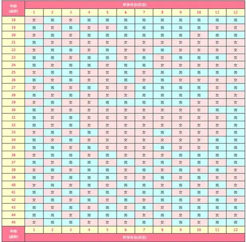2021年怀孕清宫表生男生女是由中的xy所决定的清宫表测男女是怎么测的