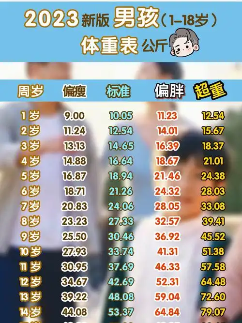 2023新版男宝男孩1-18岁体重表