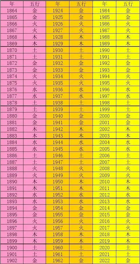 出生年代/五行属性/对应表