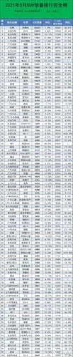 除为数较少的国产车型"跻身"销量前20强外,大部分仍为合资suv,但国产