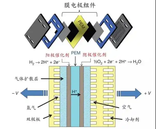 一文读懂氢燃料电池车工作原理