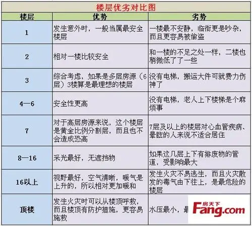 买房选楼层科学风水都重要 楼层的五行之数知道最好