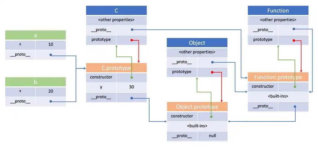 深入理解js中的对象一原型原型链和构造函数