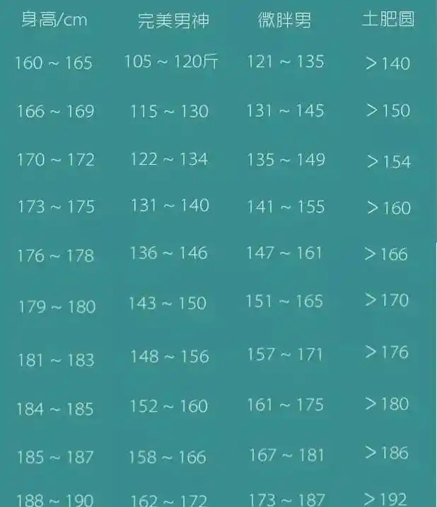 男生160-188cm身高体重对照表,是模特身材吗?超标试试这项运动