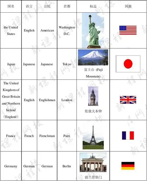 各国家语言,首都,国旗及标志性景观