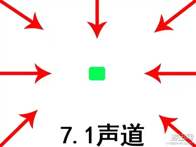 0声道耳机的基础上,利用声卡驱动模拟还原出多个不同方向的声音,实现
