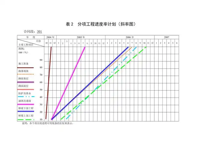 表2分项工程进度率计划斜率图1