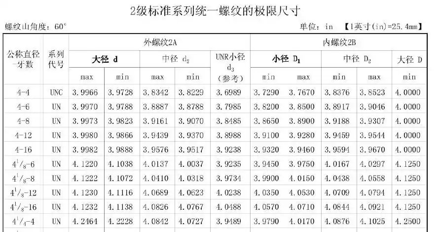 请教美制螺纹规格.
