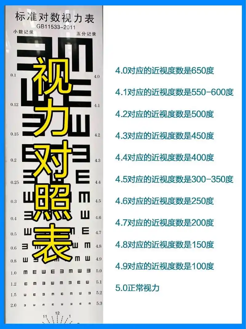5是近视多少度? 经常会有家长问这样的问题:视力4.5是近视多少度?
