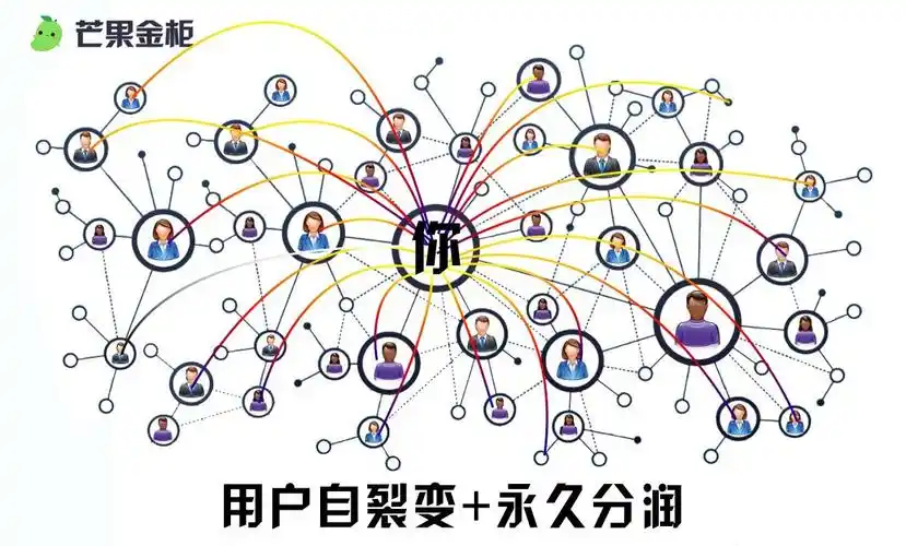 自裂变永久分润模式当你推荐的人使用芒果金柜收款你可以获得分润提成