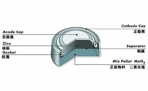 纽扣电池结构说明