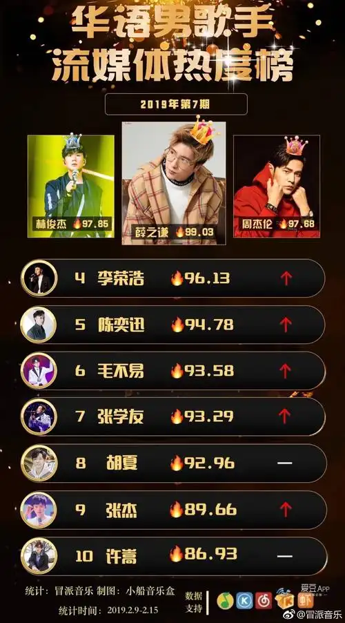 第7期本周华语歌手榜排名薛之谦继续蝉联冠军